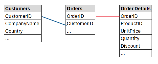 Links between tables in Northwind.db
