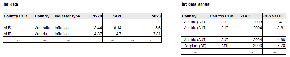 Schematic view of different table structures, inf_data is wide, int_data is long