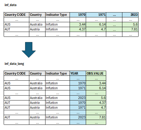 Schematic view of translating wide inf_data, to long int_data_long