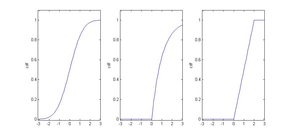 Cumulative distribution function