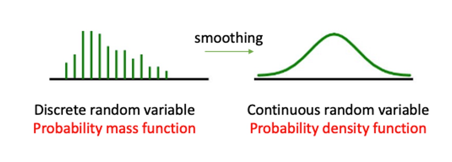 Probability mass function and Probability density function