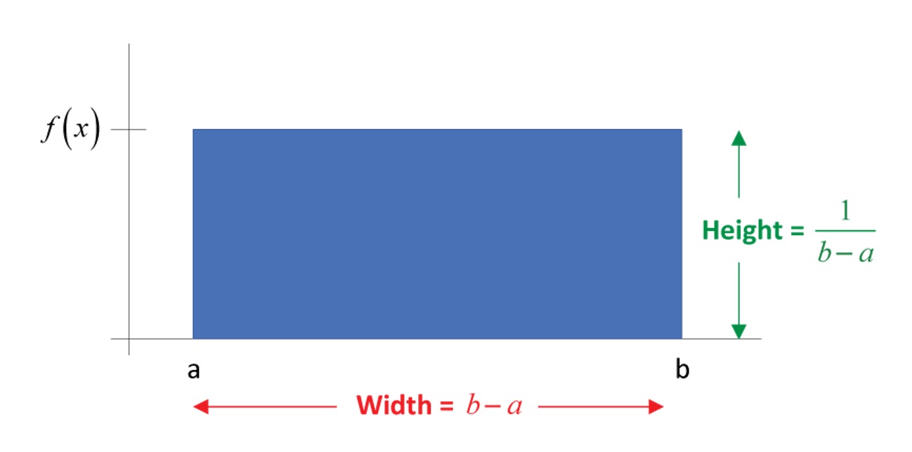 pdf of uniform distribution
